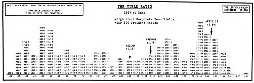 The Historical Relationship of Bond Yields to Stock Yields